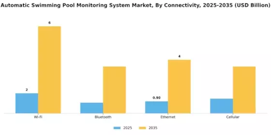 Automatic Swimming Pool Monitoring System Market Segment Image 1