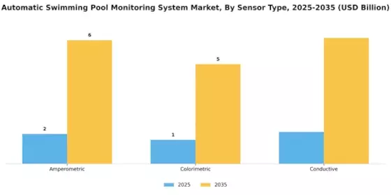 Automatic Swimming Pool Monitoring System Market Segment Image 3