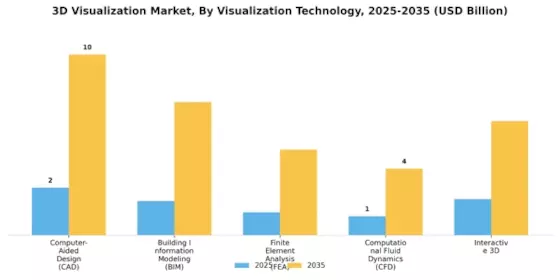 3D Visualization Market Segment Image 3