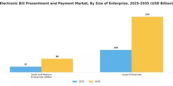 Electronic Bill Presentment Payment Market Segment Image 3