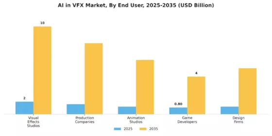 AI in VFX Market Segment Image 3