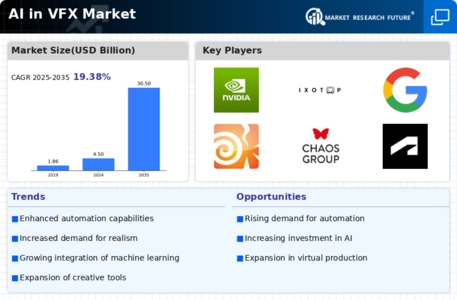 AI in VFX Market Infographic
