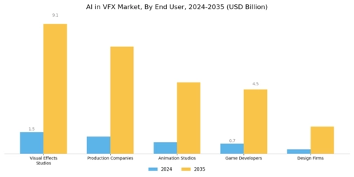 AI in VFX Market Segment Image 3
