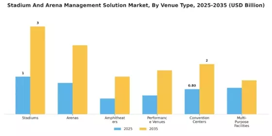 Stadium Arena Management Solution Market Segment Image 3