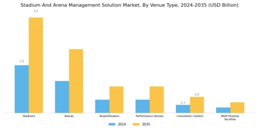 Stadium Arena Management Solution Market Segment Image 3