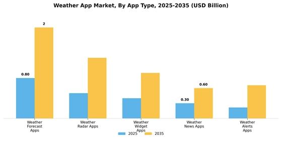 Weather App Market
 Segment Image 0