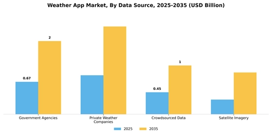 Weather App Market
 Segment Image 1
