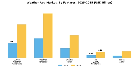 Weather App Market
 Segment Image 3