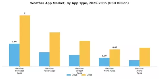 Weather App Market
 Segment Image 0