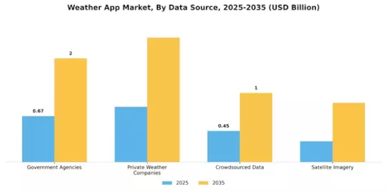 Weather App Market
 Segment Image 3