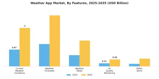 Weather App Market
 Segment Image 4