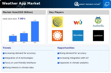 Weather App Market
 Infographic