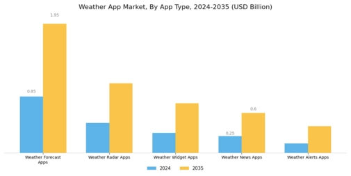 Weather App Market
 Segment Image 0