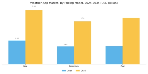 Weather App Market
 Segment Image 1