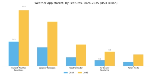 Weather App Market
 Segment Image 4