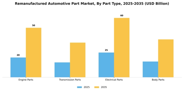 Remanufactured Automotive Part Market Segment Image 1