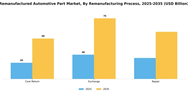 Remanufactured Automotive Part Market Segment Image 2