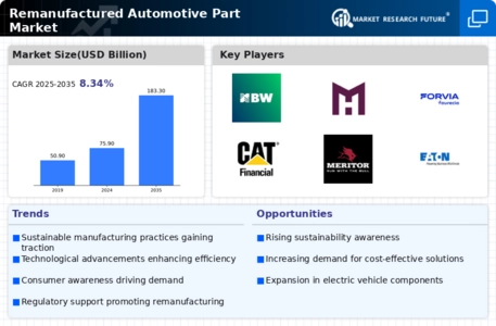 Remanufactured Automotive Part Market Infographic