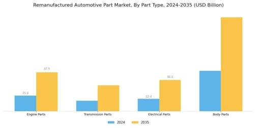 Remanufactured Automotive Part Market Segment Image 0