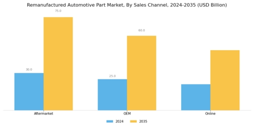 Remanufactured Automotive Part Market Segment Image 3