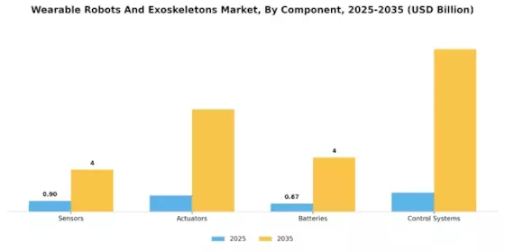 Wearable Robots And Exoskeletons Market Segment Image 2
