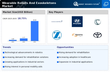 Wearable Robots And Exoskeletons Market Infographic