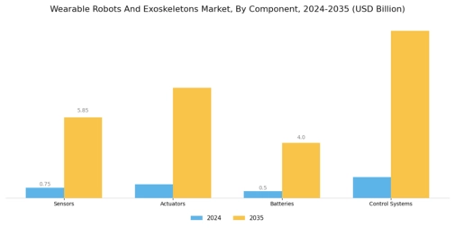 Wearable Robots And Exoskeletons Market Segment Image 2