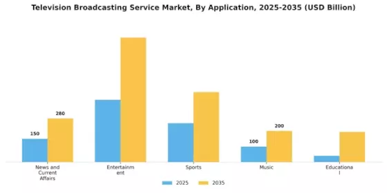 Television Broadcasting Service Market Segment Image 2