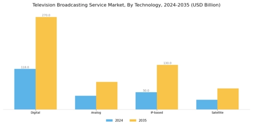 Television Broadcasting Service Market Segment Image 2