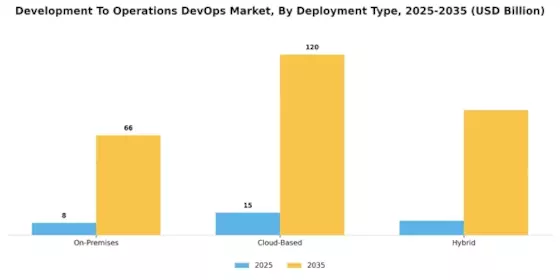 Development To Operations Devop Market Segment Image 0