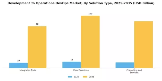 Development To Operations Devop Market Segment Image 1