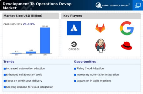 Development To Operations Devop Market Infographic