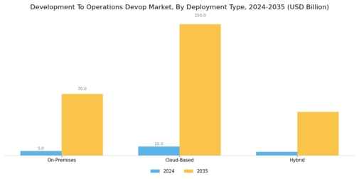 Development To Operations Devop Market Segment Image 0
