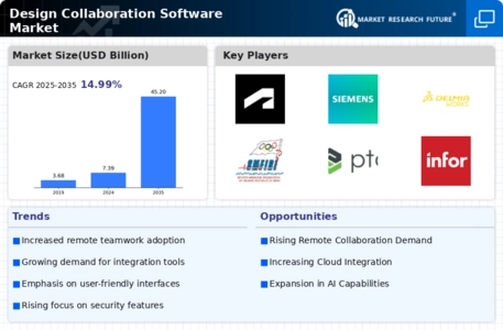 Design Collaboration Software Market Infographic