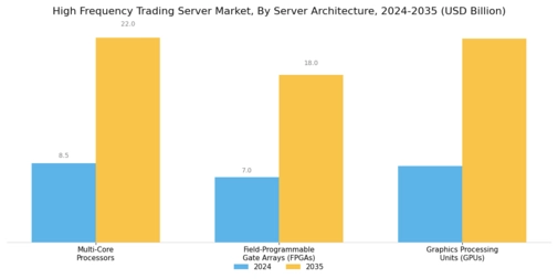 High Frequency Trading Server Market Segment Image 3