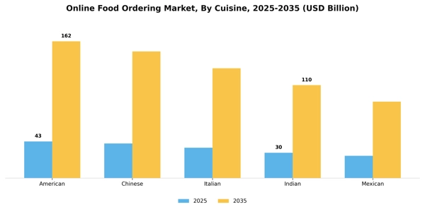 Online Food Ordering Market Segment Image 0