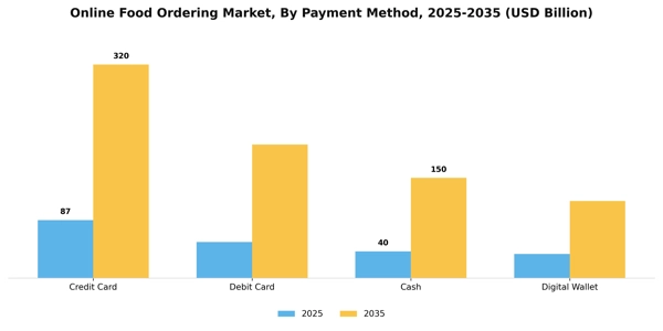 Online Food Ordering Market Segment Image 3