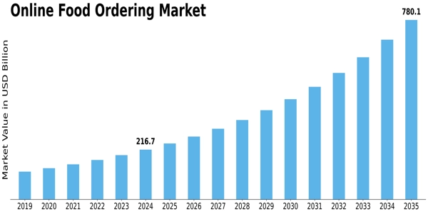 Online Food Ordering Market Size