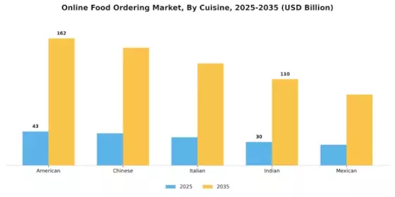 Online Food Ordering Market Segment Image 1