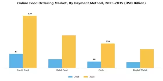 Online Food Ordering Market Segment Image 3