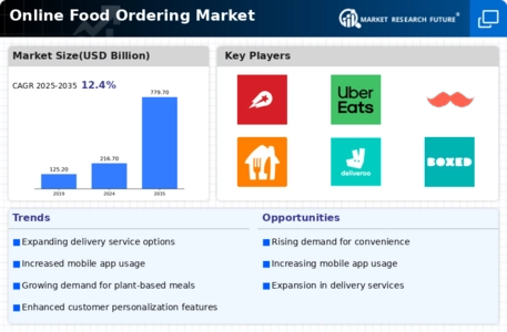 Online Food Ordering Market Infographic