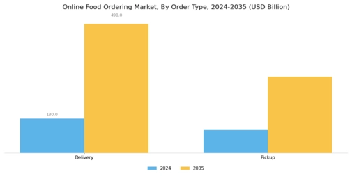 Online Food Ordering Market Segment Image 0