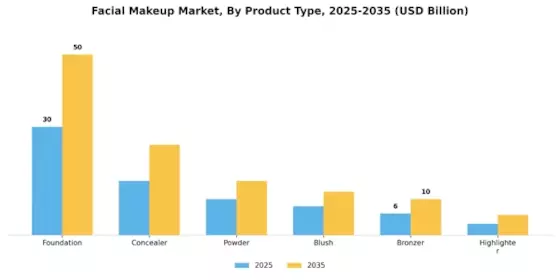 Facial Makeup Market Segment Image 0