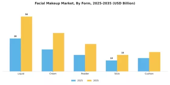 Facial Makeup Market Segment Image 2