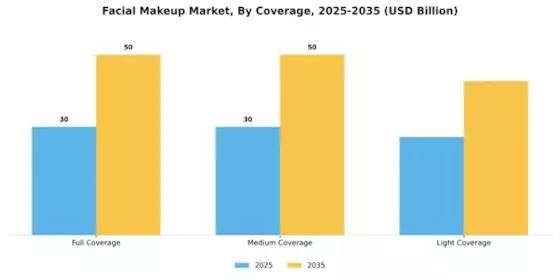 Facial Makeup Market Segment Image 3
