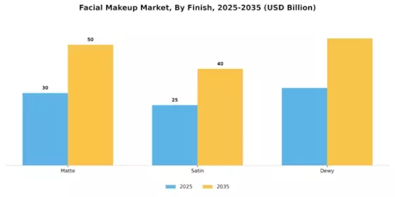 Facial Makeup Market Segment Image 4