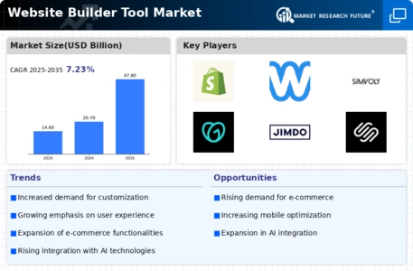 Website Builder Tool Market
 Infographic