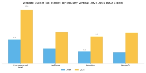 Website Builder Tool Market
 Segment Image 3