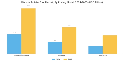 Website Builder Tool Market
 Segment Image 4