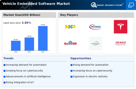 Vehicle Embedded Software Market Infographic